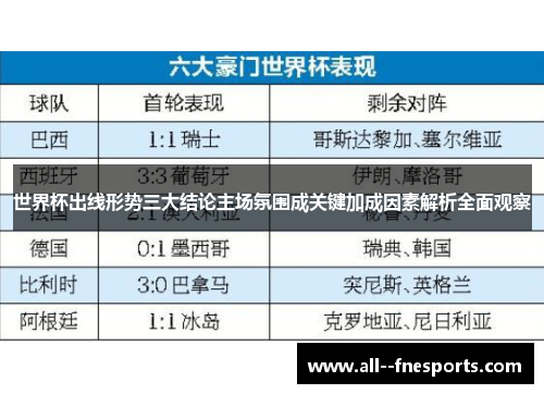 世界杯出线形势三大结论主场氛围成关键加成因素解析全面观察 世界杯出线形势三大结论主场氛围成关键加成因素解析全面观察